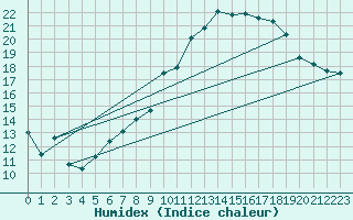 Courbe de l'humidex pour Artern