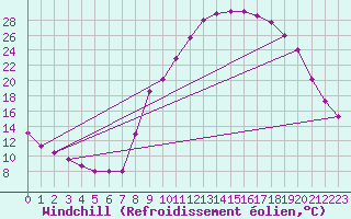 Courbe du refroidissement olien pour Carpentras (84)