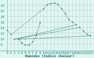 Courbe de l'humidex pour Rosiori De Vede