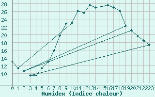 Courbe de l'humidex pour Zell Am See