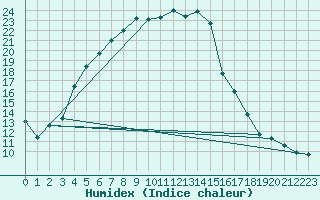 Courbe de l'humidex pour Sihcajavri