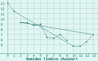 Courbe de l'humidex pour Atmore