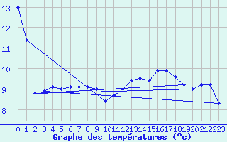 Courbe de tempratures pour Mont-Aigoual (30)