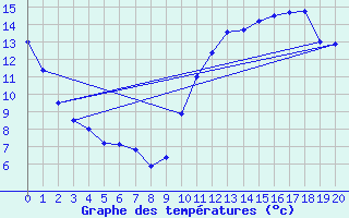 Courbe de tempratures pour North Mountain , N. S.