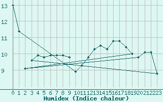 Courbe de l'humidex pour Mont-Aigoual (30)