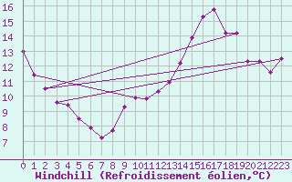 Courbe du refroidissement olien pour Sermange-Erzange (57)