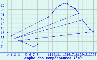 Courbe de tempratures pour Bellengreville (14)