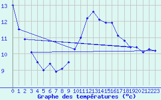 Courbe de tempratures pour Avignon (84)