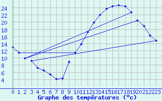 Courbe de tempratures pour Valence (26)