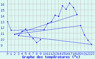 Courbe de tempratures pour Chteaudun (28)