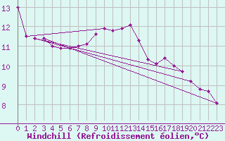 Courbe du refroidissement olien pour Ripoll