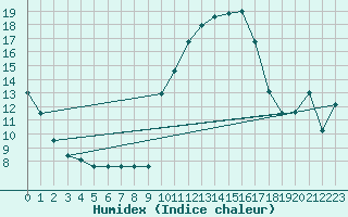Courbe de l'humidex pour Verngues - Hameau de Cazan (13)