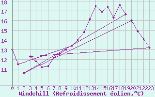 Courbe du refroidissement olien pour Sennybridge