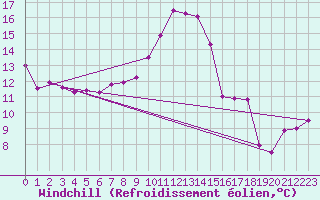 Courbe du refroidissement olien pour Millau (12)