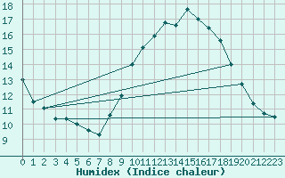 Courbe de l'humidex pour Quintanar de la Orden