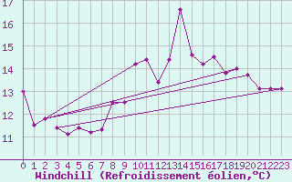 Courbe du refroidissement olien pour Landivisiau (29)