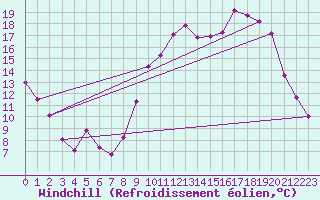 Courbe du refroidissement olien pour Cessy (01)