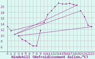 Courbe du refroidissement olien pour Grenoble/agglo Le Versoud (38)