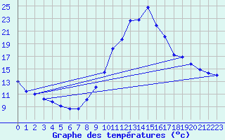 Courbe de tempratures pour Verdun (09)