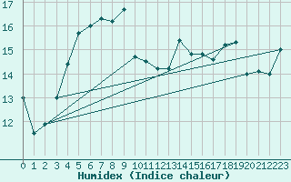 Courbe de l'humidex pour Korsnas Bredskaret