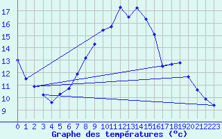 Courbe de tempratures pour Saelices El Chico
