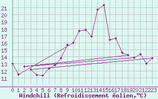 Courbe du refroidissement olien pour Marignane (13)