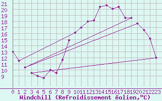 Courbe du refroidissement olien pour Saint-Quentin (02)