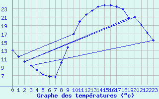 Courbe de tempratures pour Dun (18)