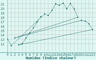 Courbe de l'humidex pour Chaumont (Sw)