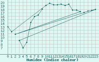 Courbe de l'humidex pour Shoream (UK)