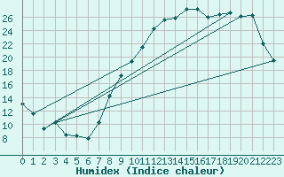 Courbe de l'humidex pour Luxeuil (70)