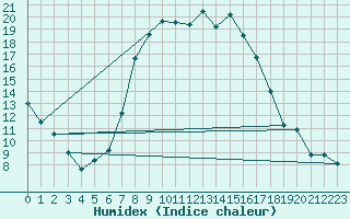 Courbe de l'humidex pour Szczecinek