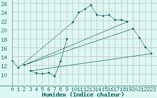 Courbe de l'humidex pour Figari (2A)