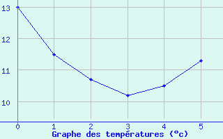 Courbe de tempratures pour Chemnitz