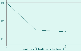 Courbe de l'humidex pour Soknedal