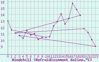 Courbe du refroidissement olien pour Roanne Aro (42)