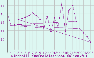 Courbe du refroidissement olien pour Berson (33)