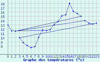 Courbe de tempratures pour Montsgur-sur-Lauzon (26)