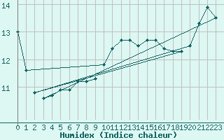 Courbe de l'humidex pour Chivres (Be)