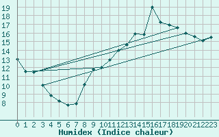 Courbe de l'humidex pour Montsgur-sur-Lauzon (26)