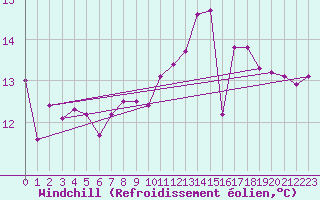Courbe du refroidissement olien pour Cap de la Hague (50)