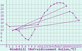 Courbe du refroidissement olien pour Valence (26)