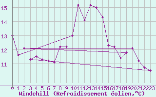 Courbe du refroidissement olien pour Peyrelevade (19)