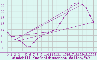 Courbe du refroidissement olien pour Saint-Nazaire (44)