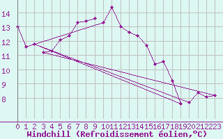Courbe du refroidissement olien pour Sattel-Aegeri (Sw)