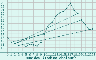 Courbe de l'humidex pour Millau - Soulobres (12)