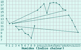 Courbe de l'humidex pour Auch (32)