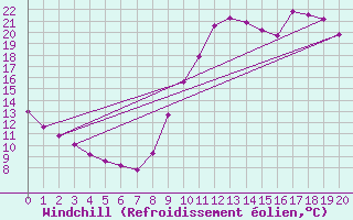 Courbe du refroidissement olien pour Gujan-Mestras (33)