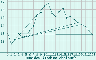 Courbe de l'humidex pour Greifswalder Oie