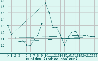 Courbe de l'humidex pour Biarritz (64)